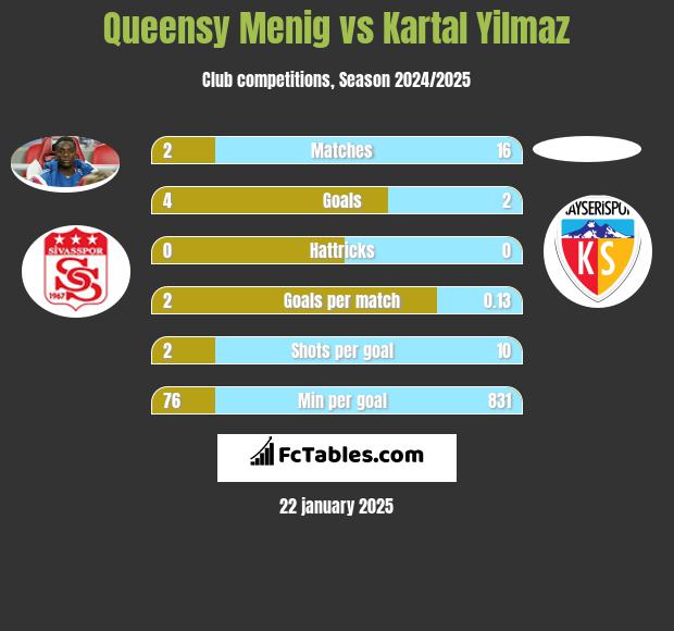 Queensy Menig vs Kartal Yilmaz h2h player stats