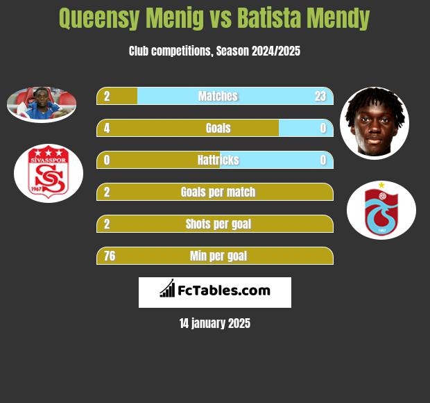 Queensy Menig vs Batista Mendy h2h player stats