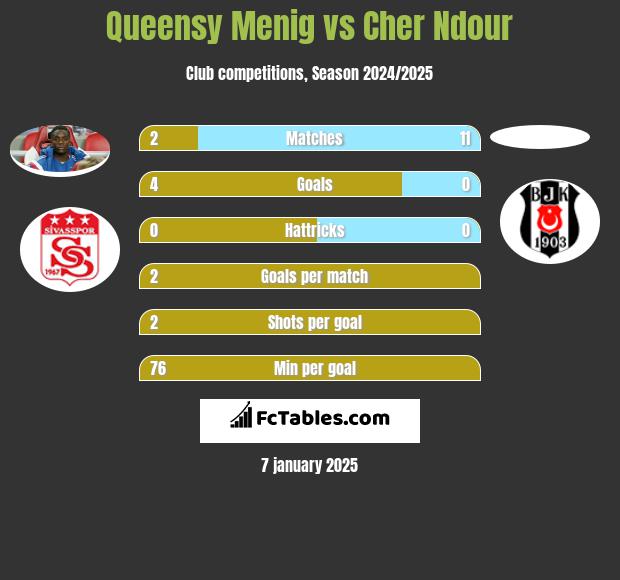 Queensy Menig vs Cher Ndour h2h player stats