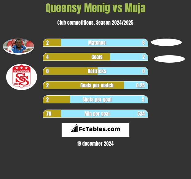 Queensy Menig vs Muja h2h player stats