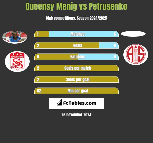 Queensy Menig vs Petrusenko h2h player stats