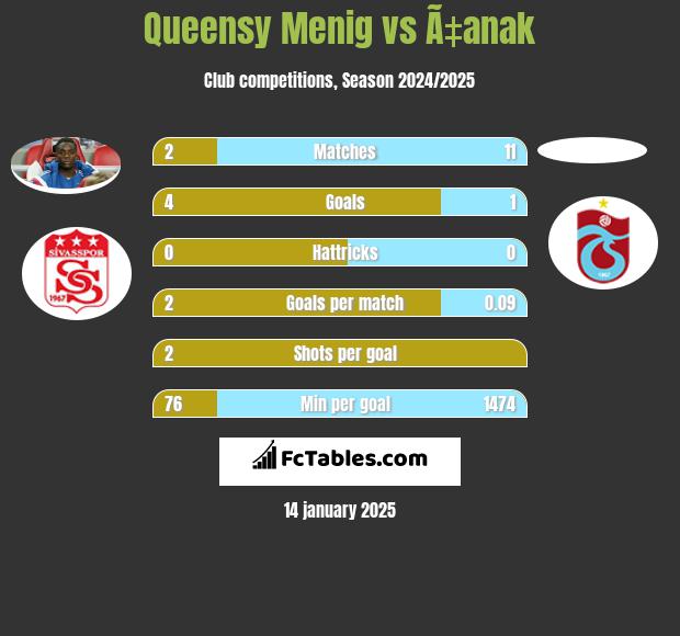 Queensy Menig vs Ã‡anak h2h player stats