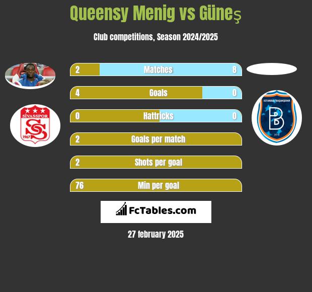 Queensy Menig vs Güneş h2h player stats