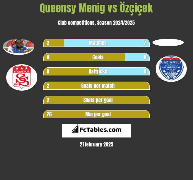 Queensy Menig vs Özçiçek h2h player stats