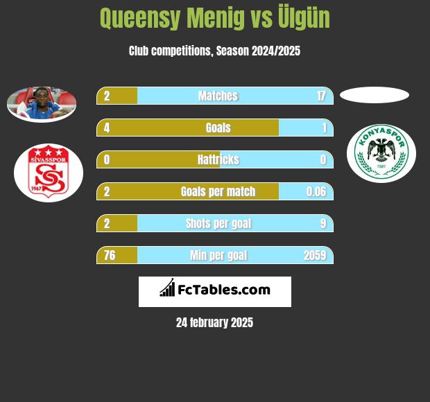 Queensy Menig vs Ülgün h2h player stats