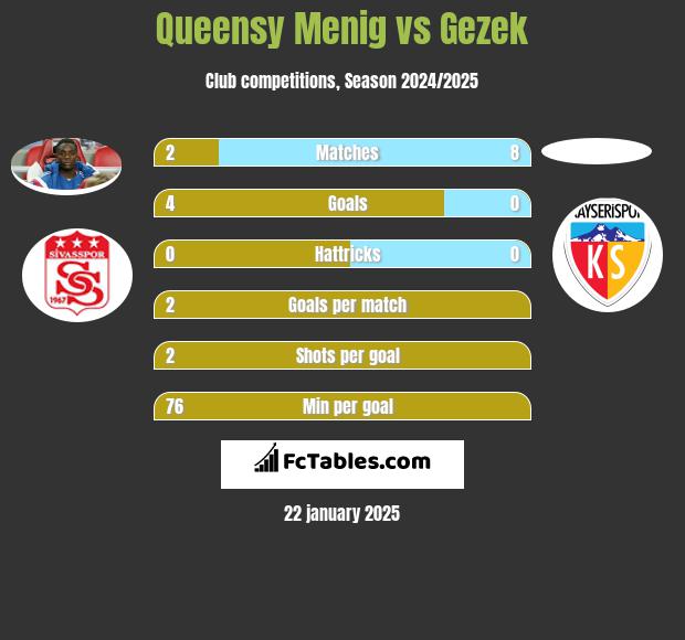 Queensy Menig vs Gezek h2h player stats