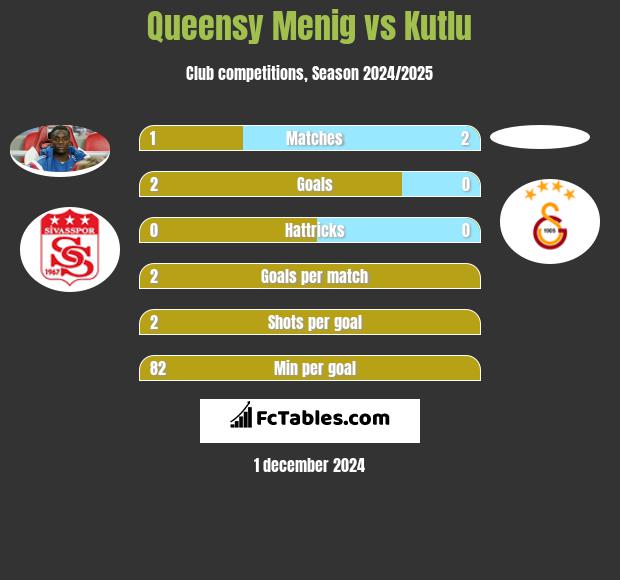 Queensy Menig vs Kutlu h2h player stats