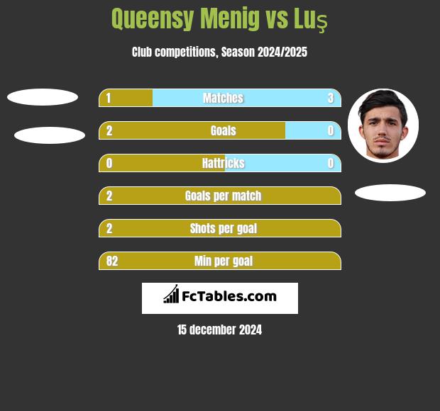 Queensy Menig vs Luş h2h player stats