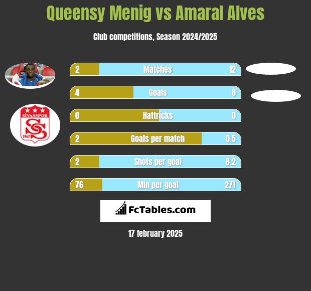 Queensy Menig vs Amaral Alves h2h player stats