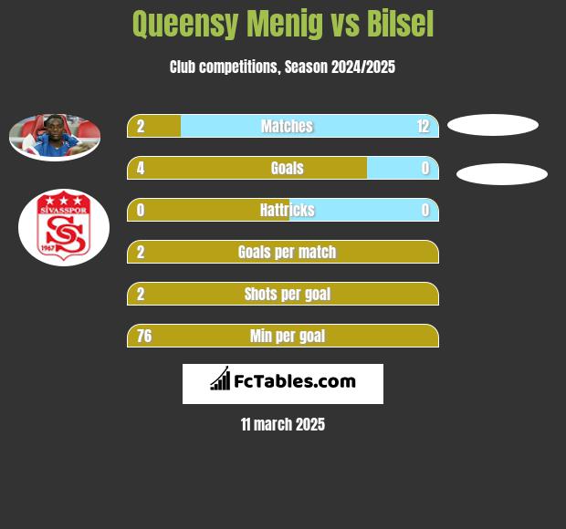 Queensy Menig vs Bilsel h2h player stats