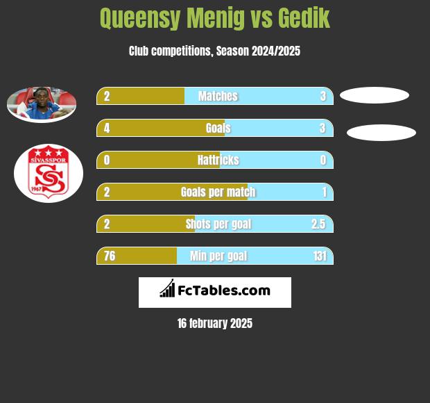 Queensy Menig vs Gedik h2h player stats