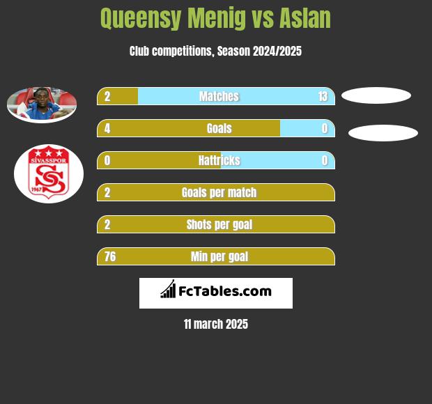 Queensy Menig vs Aslan h2h player stats