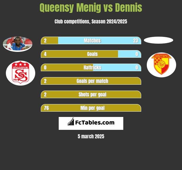 Queensy Menig vs Dennis h2h player stats