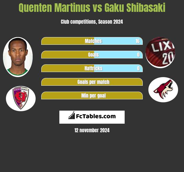 Quenten Martinus vs Gaku Shibasaki h2h player stats