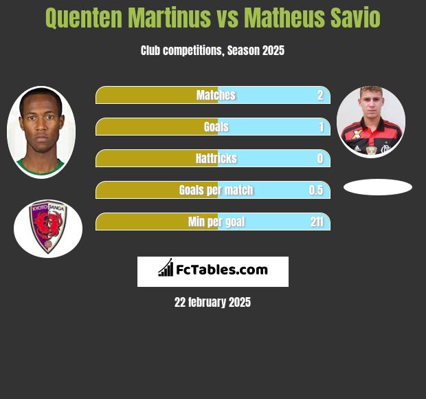 Quenten Martinus vs Matheus Savio h2h player stats