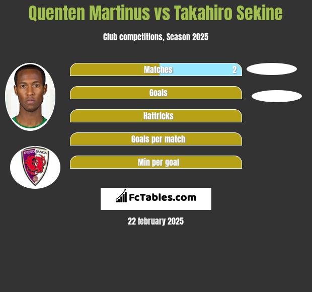 Quenten Martinus vs Takahiro Sekine h2h player stats