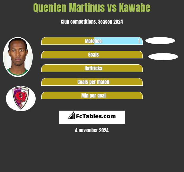 Quenten Martinus vs Kawabe h2h player stats