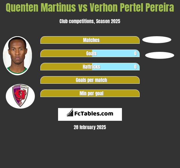 Quenten Martinus vs Verhon Pertel Pereira h2h player stats