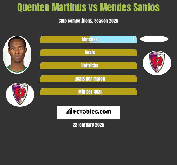 Quenten Martinus vs Mendes Santos h2h player stats