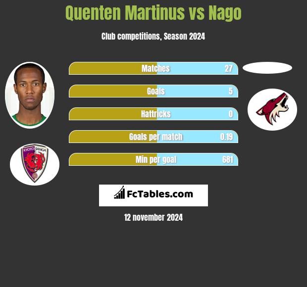 Quenten Martinus vs Nago h2h player stats