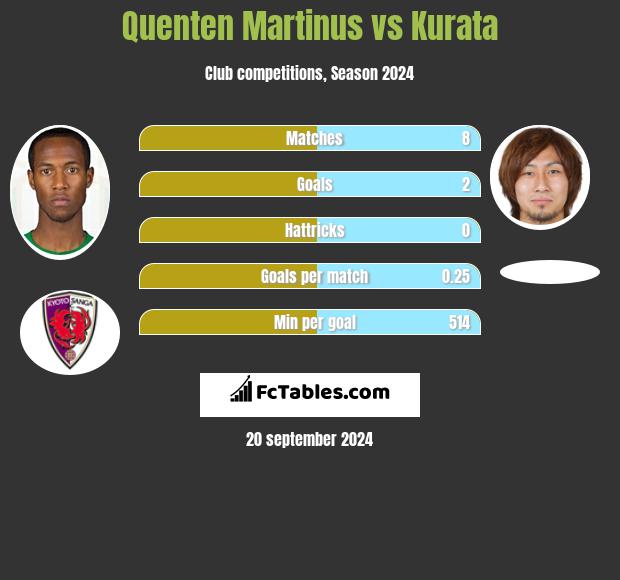 Quenten Martinus vs Kurata h2h player stats