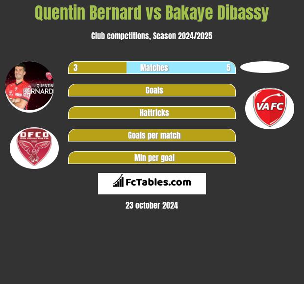 Quentin Bernard vs Bakaye Dibassy h2h player stats