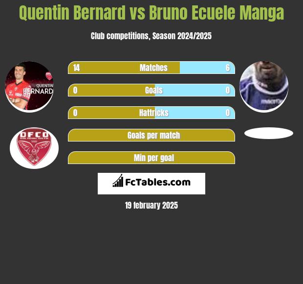 Quentin Bernard vs Bruno Ecuele Manga h2h player stats