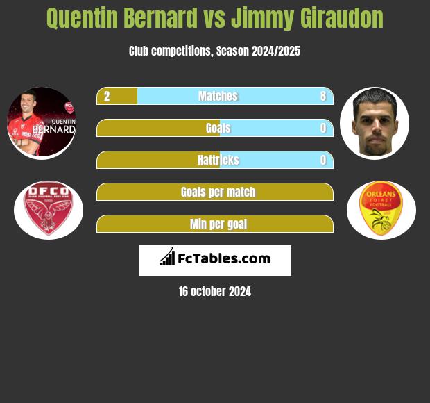 Quentin Bernard vs Jimmy Giraudon h2h player stats