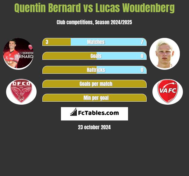 Quentin Bernard vs Lucas Woudenberg h2h player stats