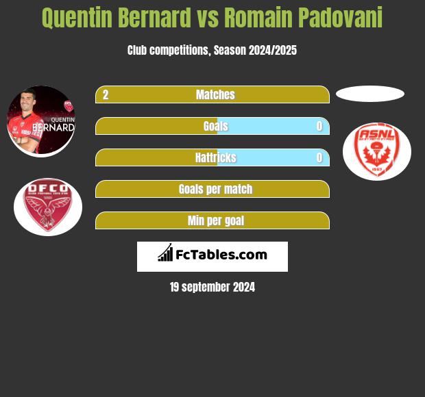 Quentin Bernard vs Romain Padovani h2h player stats