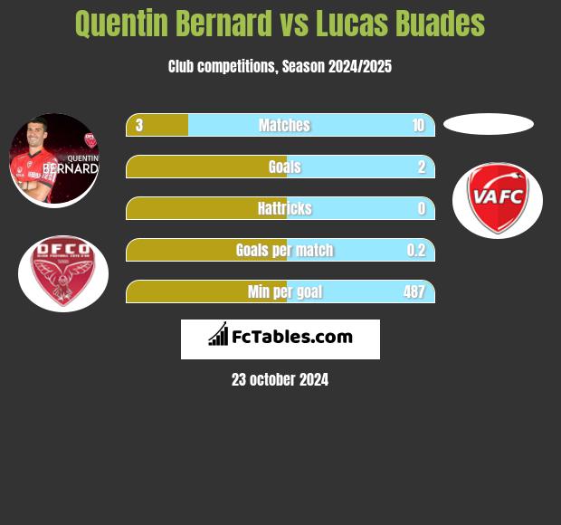 Quentin Bernard vs Lucas Buades h2h player stats