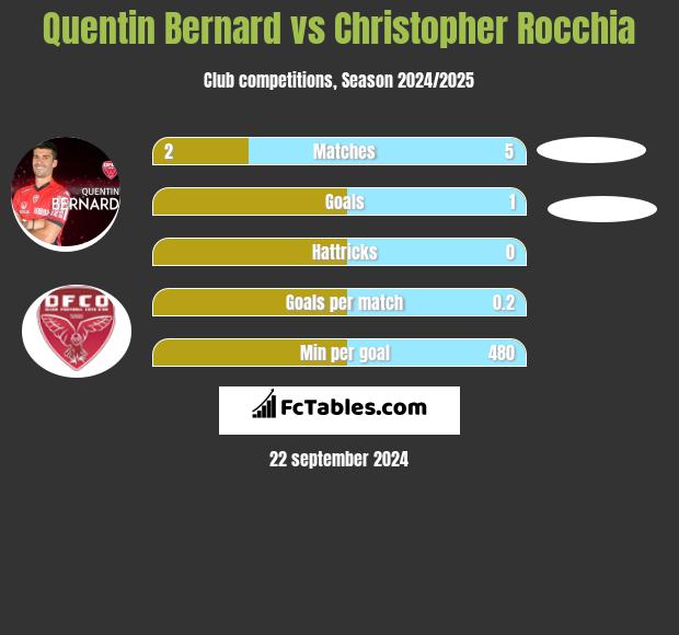 Quentin Bernard vs Christopher Rocchia h2h player stats