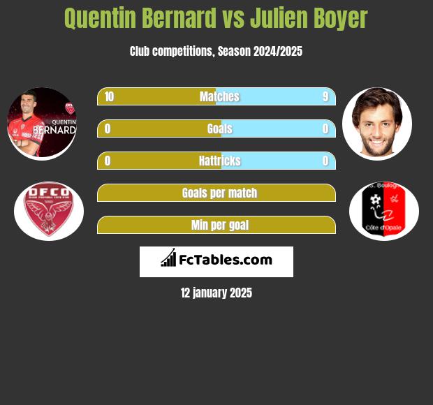 Quentin Bernard vs Julien Boyer h2h player stats