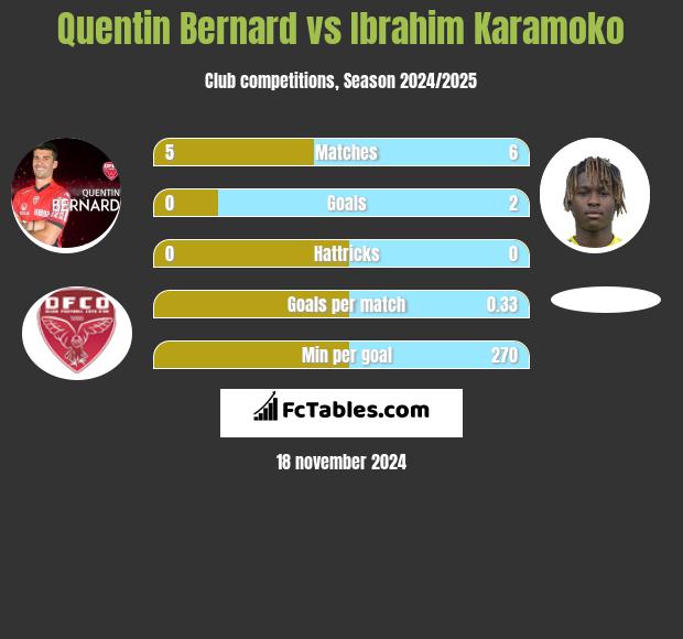 Quentin Bernard vs Ibrahim Karamoko h2h player stats