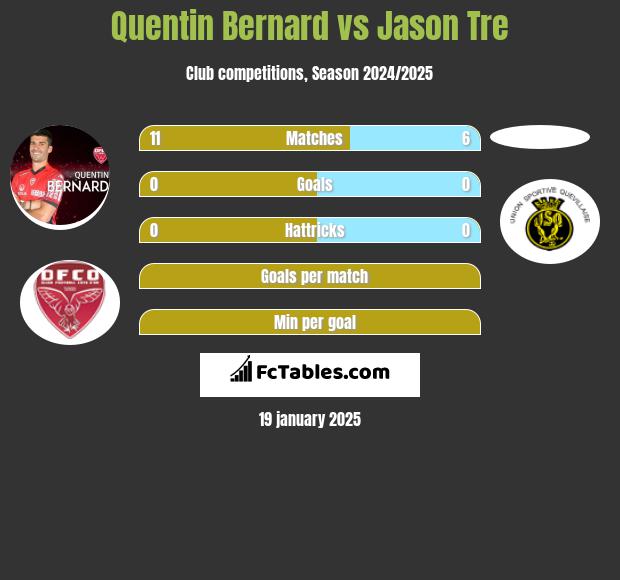 Quentin Bernard vs Jason Tre h2h player stats