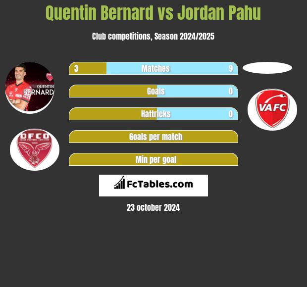 Quentin Bernard vs Jordan Pahu h2h player stats