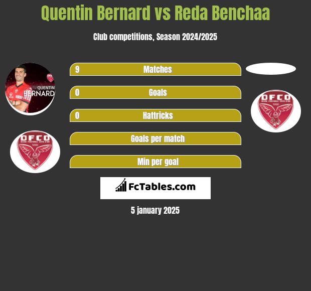 Quentin Bernard vs Reda Benchaa h2h player stats