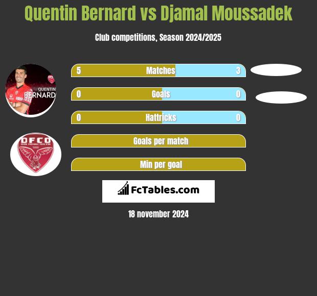 Quentin Bernard vs Djamal Moussadek h2h player stats