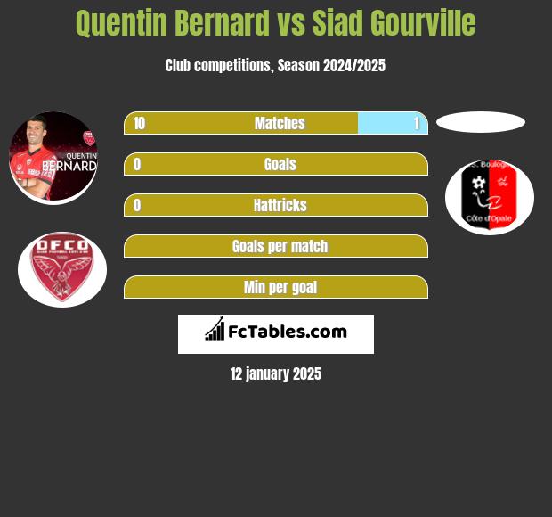 Quentin Bernard vs Siad Gourville h2h player stats