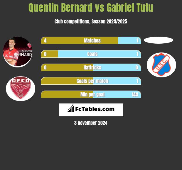 Quentin Bernard vs Gabriel Tutu h2h player stats