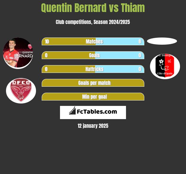 Quentin Bernard vs Thiam h2h player stats