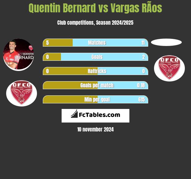 Quentin Bernard vs Vargas RÃ­os h2h player stats