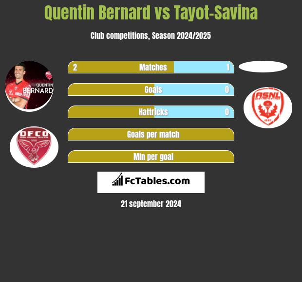 Quentin Bernard vs Tayot-Savina h2h player stats