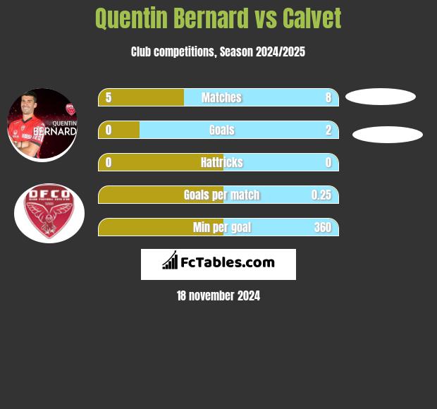 Quentin Bernard vs Calvet h2h player stats