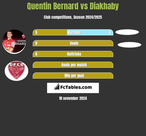 Quentin Bernard vs Diakhaby h2h player stats