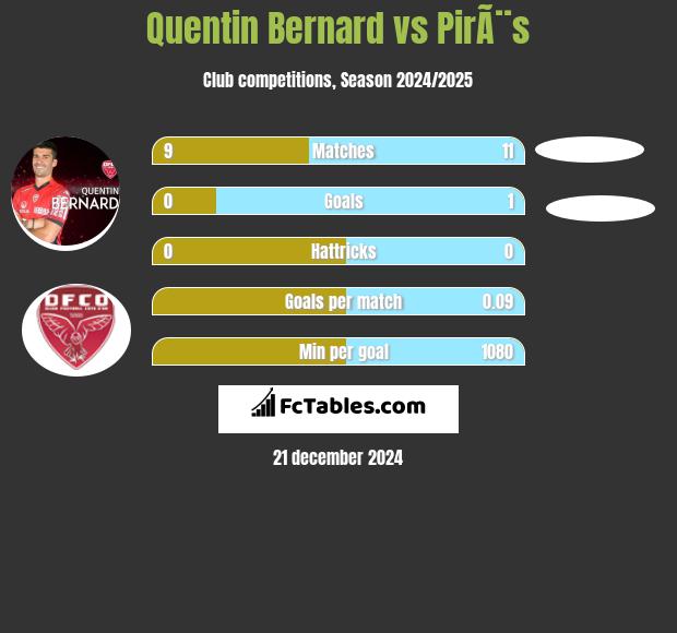 Quentin Bernard vs PirÃ¨s h2h player stats