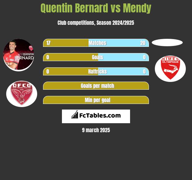 Quentin Bernard vs Mendy h2h player stats