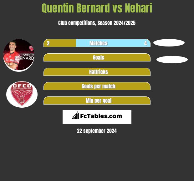 Quentin Bernard vs Nehari h2h player stats