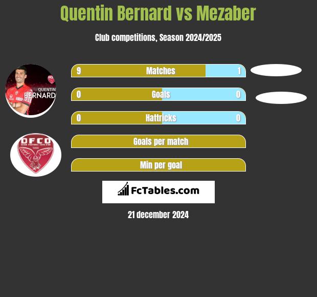 Quentin Bernard vs Mezaber h2h player stats