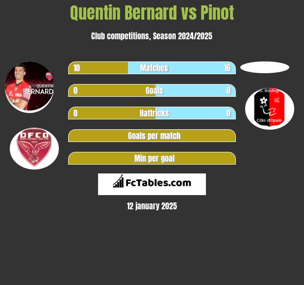 Quentin Bernard vs Pinot h2h player stats